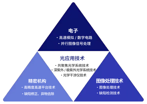 核心技术