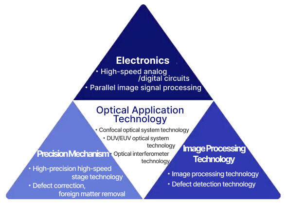 Core Technology