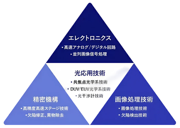 コア技術