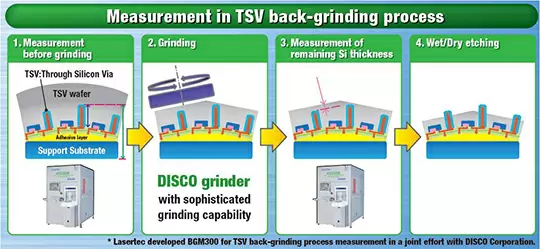 BGM系列 - TSV背面研磨工艺测量