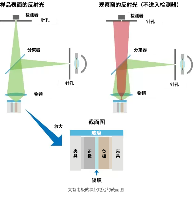 真实彩色共聚焦光学系统