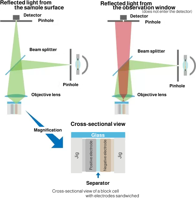 Real-color confocal optics
