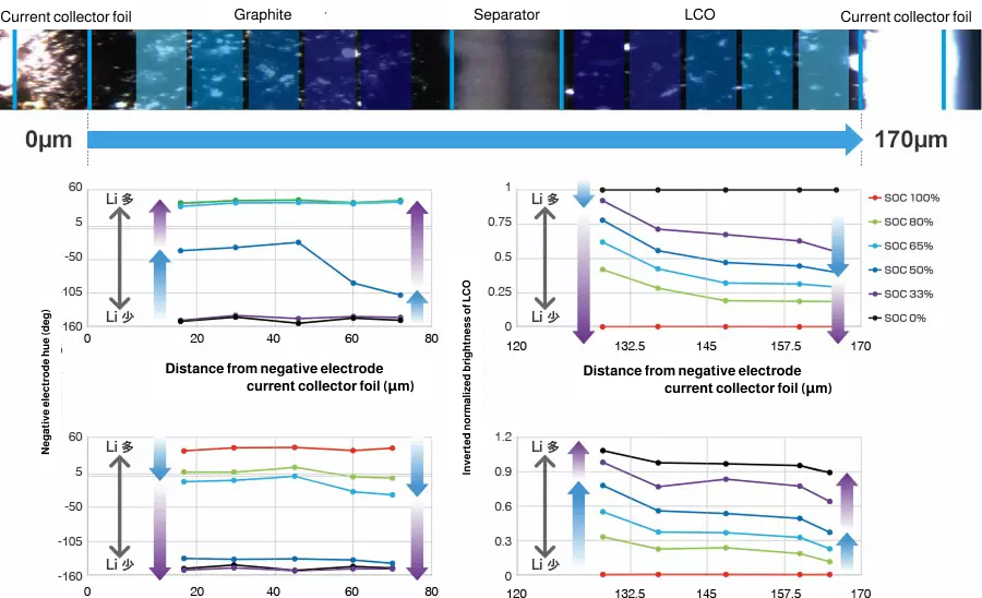 Simultaneous cathode and anode analysis