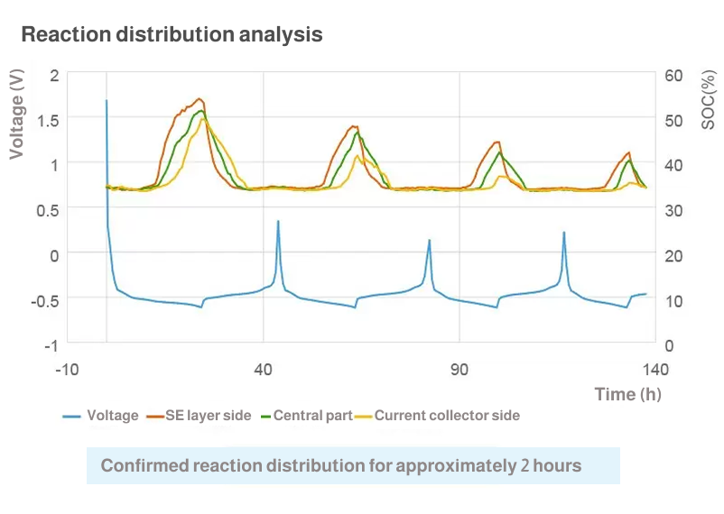 All-solid-state battery observation