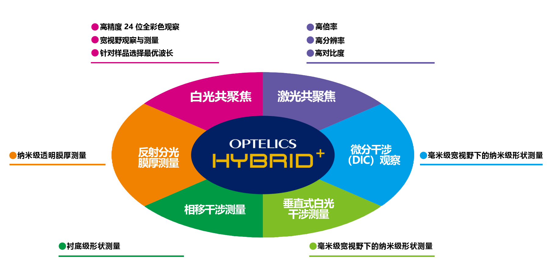 HYBRID Design