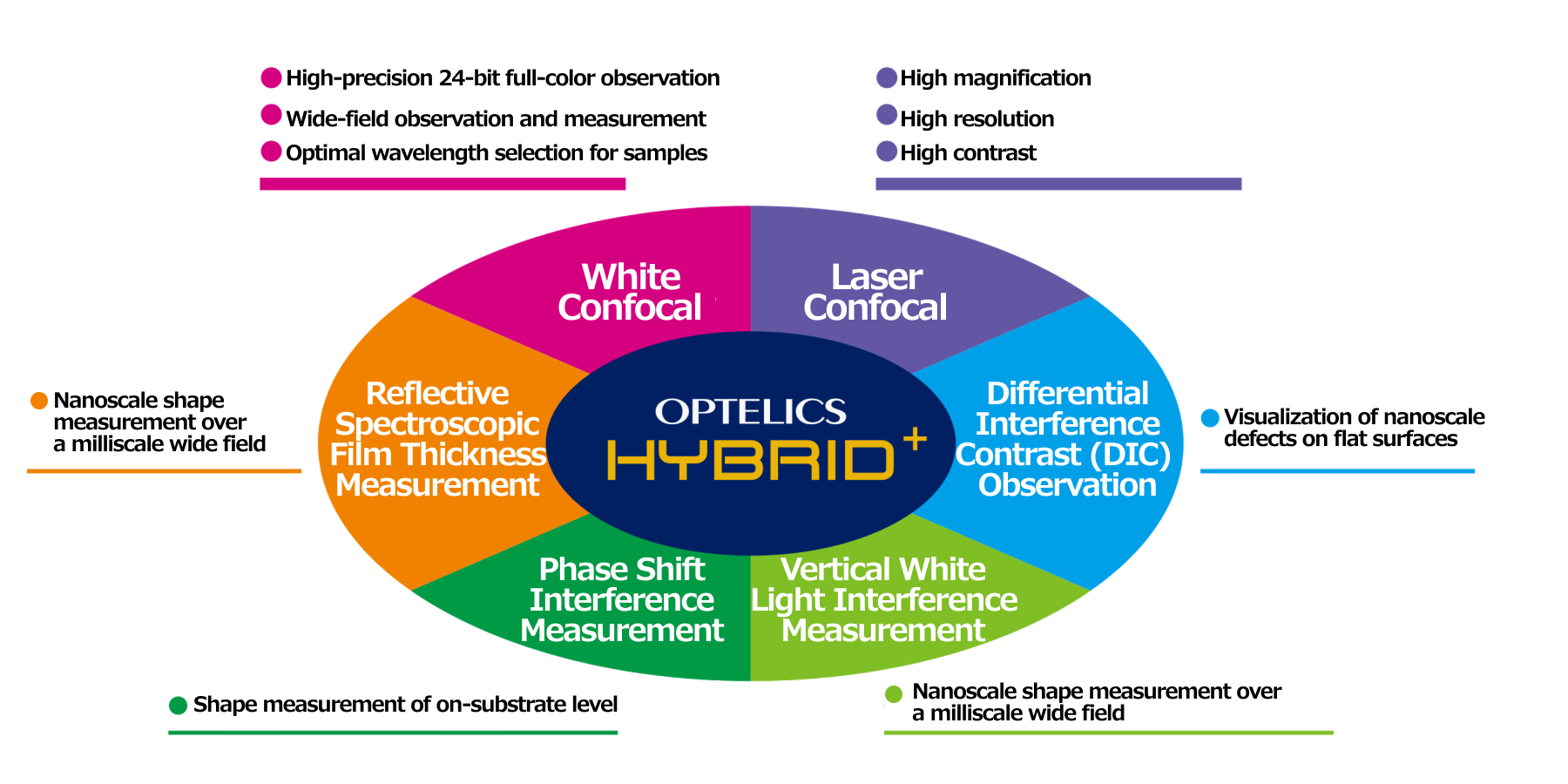HYBRID Design