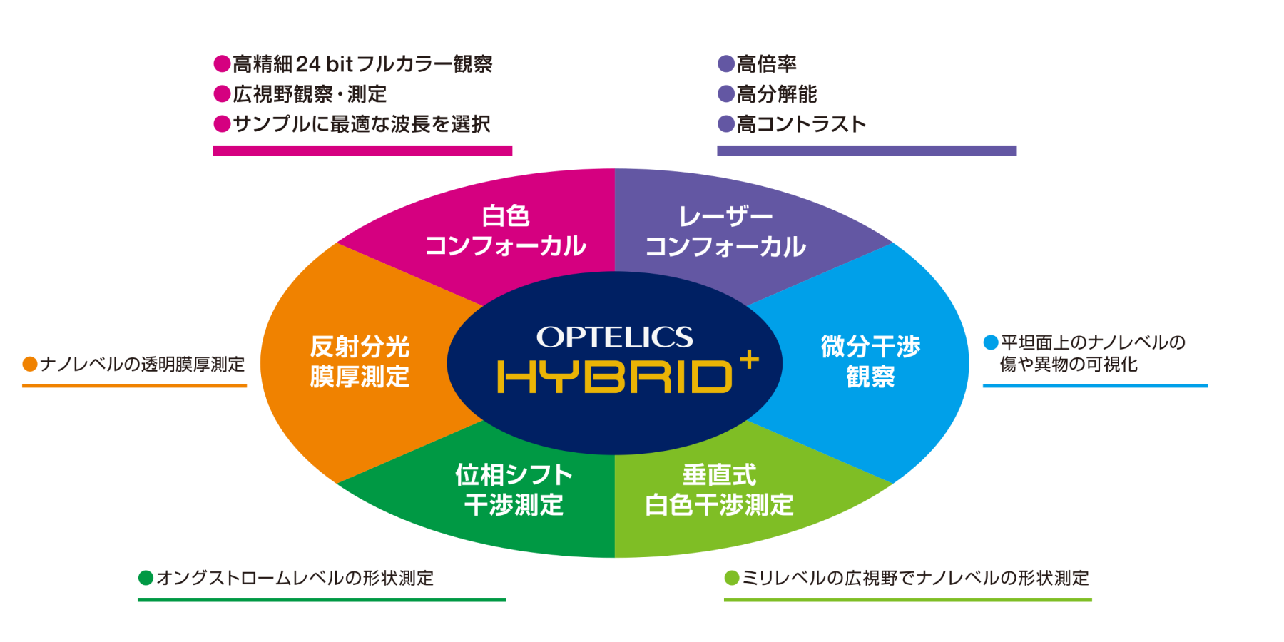 HYBRID Design