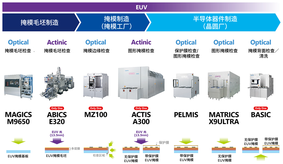 Lasertec 的 EUV 相关装置产品线