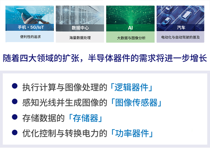 四大领域扩大带来半导体器件需求增长：逻辑器件、图像传感器、存储器、功率器件