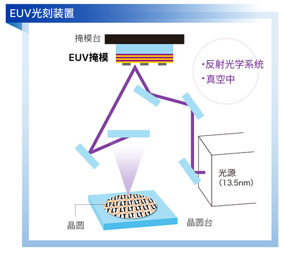 EUV：波长 13.5nm 的极端紫外线