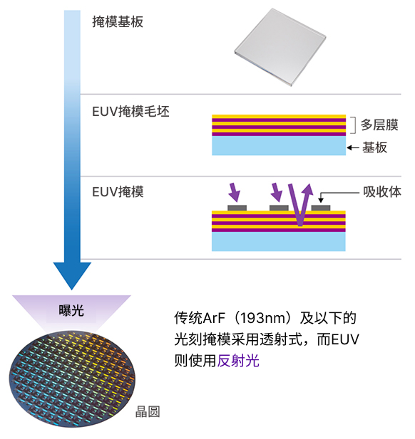 EUV 光刻：推动 5nm 世代之后微细化的技术