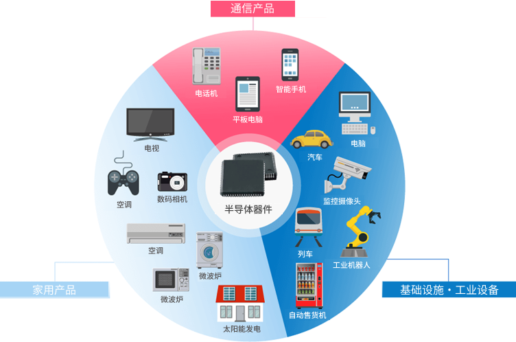 使用半导体器件的产品
