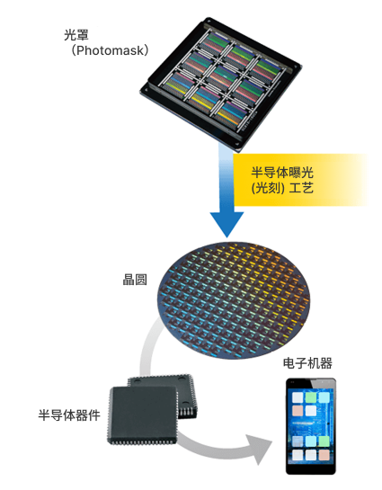 掩模与半导体器件的关系