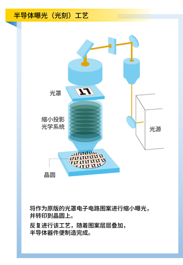掩模数量增加示意