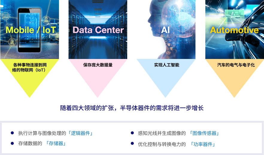 四大领域扩大带来半导体器件需求增长：逻辑器件、图像传感器、存储器、功率器件
